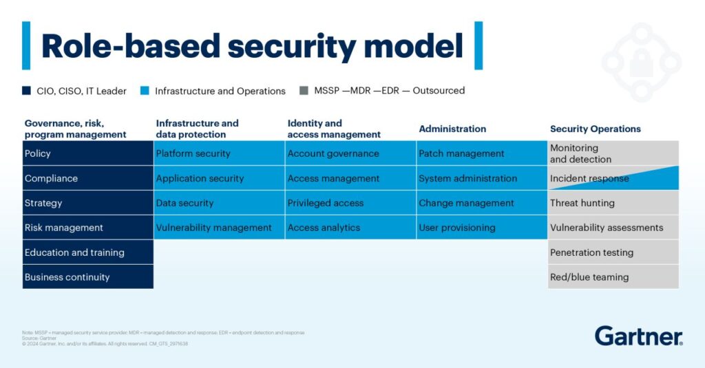 gartner role based security model