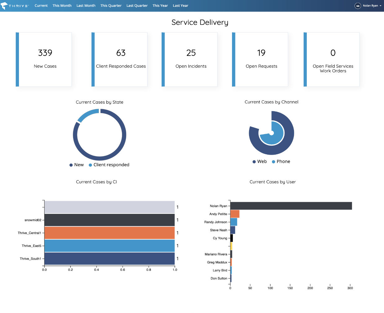thrive platform service delivery dashboard