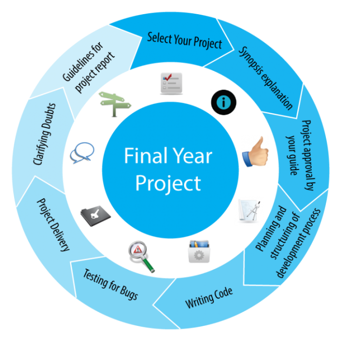 What is a final year project